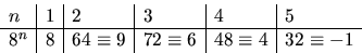 \begin{displaymath}
\begin{array}
{l\vert l\vert l\vert l\vert l\vert l}
n&1&2&3...
 ...8^{n}&8&64\equiv 9&72\equiv 6&48\equiv 4&32\equiv -1\end{array}\end{displaymath}