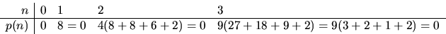 \begin{displaymath}
\begin{array}
{r\vert llll}
 n&0&1&2&3\  \hline
 p(n)&0&8=0&4(8+8+6+2)=0&9(27+18+9+2)=9(3+2+1+2)=0\  \end{array} \end{displaymath}