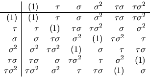 \begin{displaymath}
\begin{array}
{r\vert rrrrrr}
 & (1) & \tau & \sigma & \sigm...
 ...u\sigma^{2}&\sigma^{2}&\tau&\tau\sigma&(1)&\sigma
 \end{array} \end{displaymath}