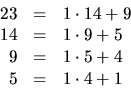 \begin{displaymath}
\begin{array}
{rcl}
 23&=&1\cdot 14+9\\  14&=&1\cdot 9+5\\  9&=&1\cdot 5+4\\  5&=&1\cdot 4+1\end{array}\end{displaymath}