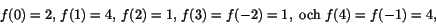 \begin{displaymath}
f(0)=2,\,f(1)=4,\,f(2)=1,\,f(3)=f(-2)=1,\mbox{ och }f(4)=f(-1)=4,
\end{displaymath}